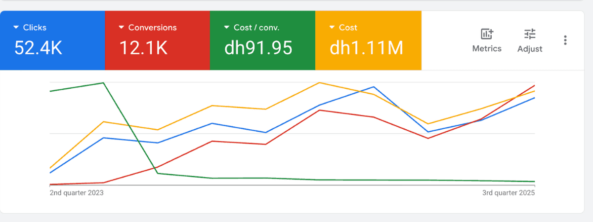 Digital marketing agency for google ads