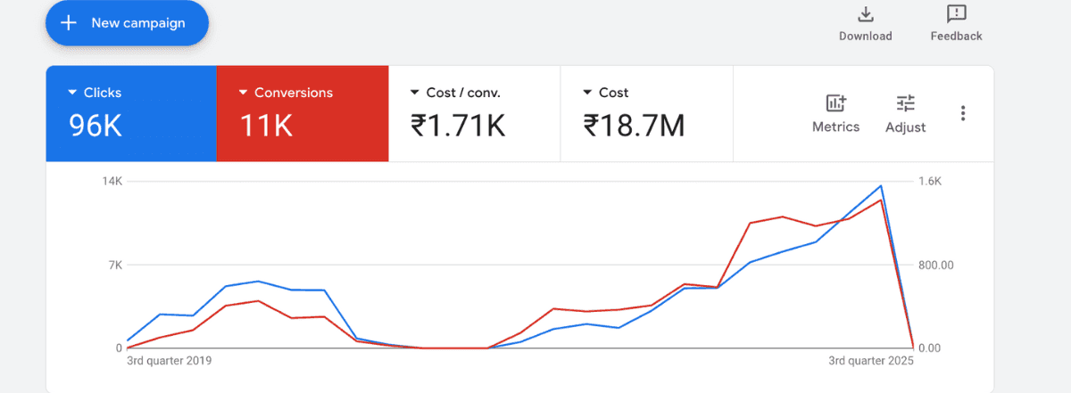 top google ads agency in delhi