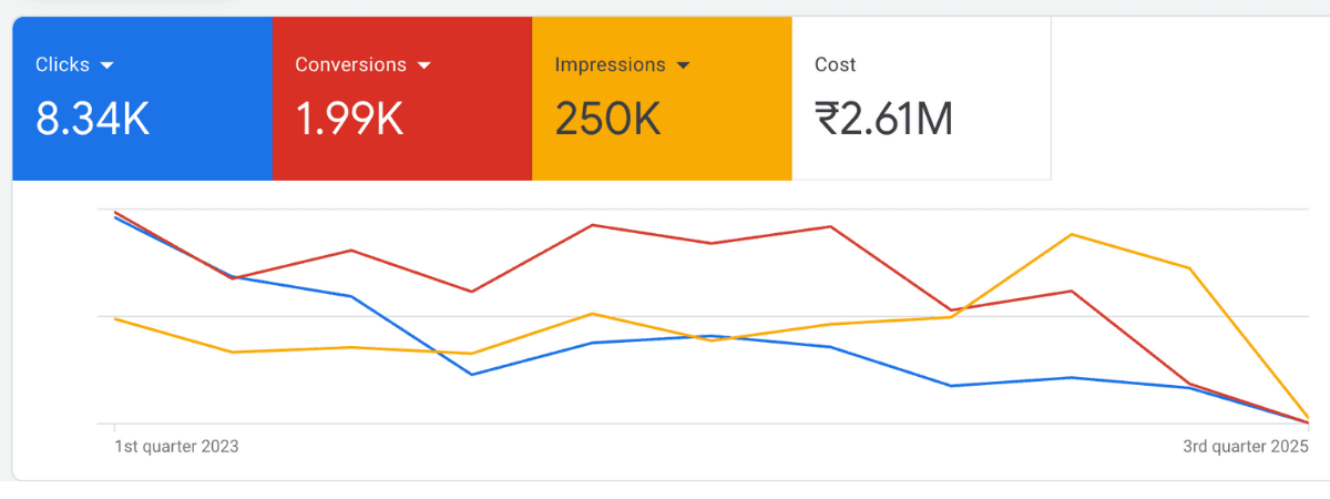 Google Ads Agency Noida